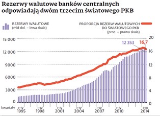 Świat przygotowany na kryzys finansowy? Banki centralne mają w rezerwach 12 bln dolarów