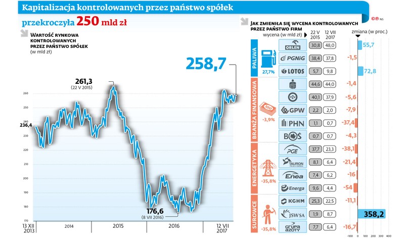 Kapitalizacja spółek