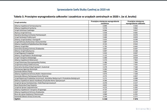 5. Przeciętne wynagrodzenia w urzędach centralnych w 2020 r. (w zł, brutto)