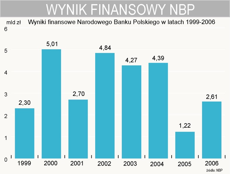 Wynik finansowy NBP