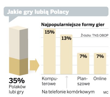 Jakie gry lubią Polacy