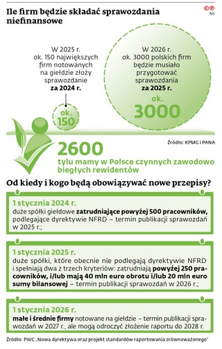 Ile firm będzie składać sprawozdania niefinansowe
