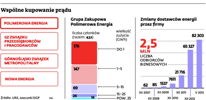 Wspólne kupowanie prądu