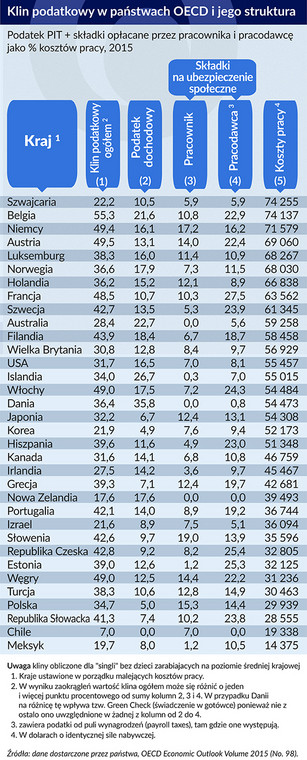 Klin podatkowy w państwach OECD i jego struktura