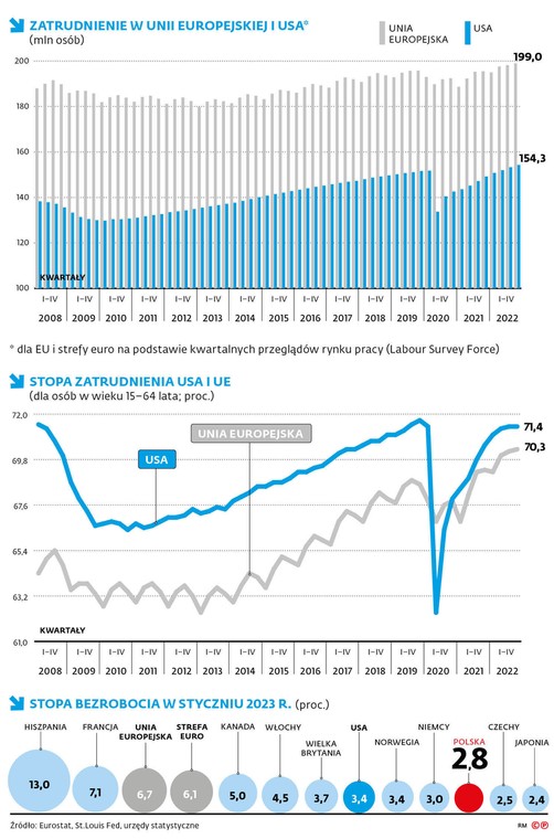 Zatrudnienie w Unii Europejskiej i USA (mln osób)