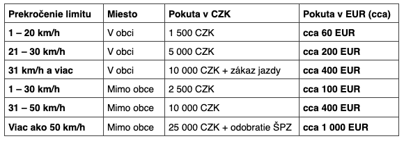 Kompletný prehľad nových súm.
