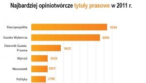 Najbardziej opiniotwórcze tytuły prasowe w 2011 roku