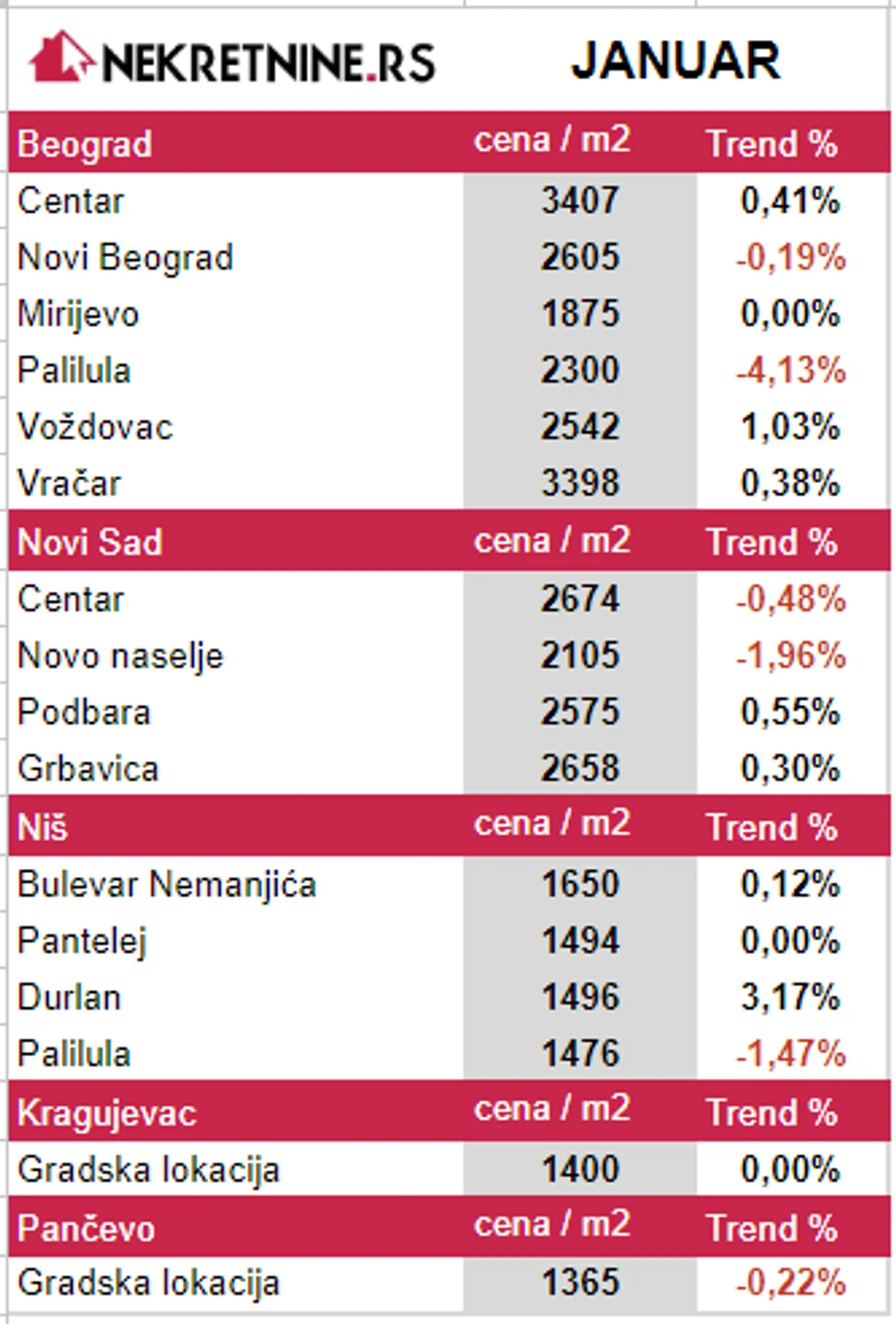 Januarski izveštaj cene kvadrata u Srbiji 