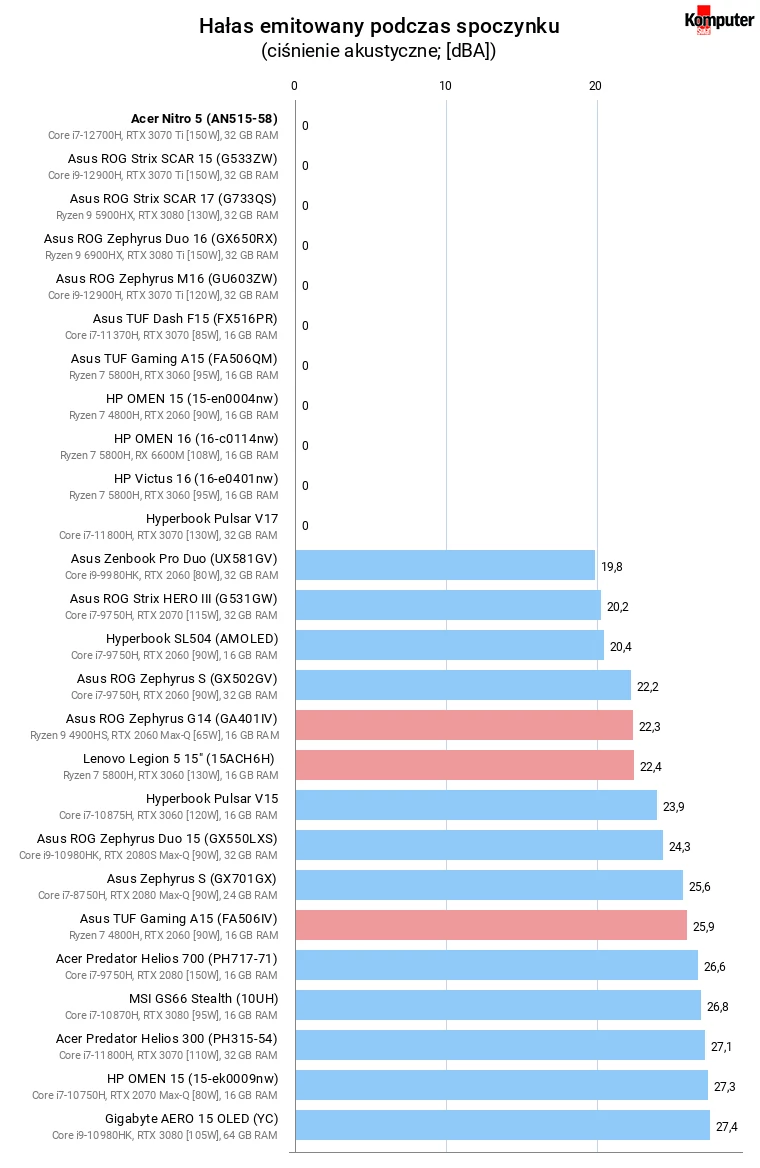 Acer Nitro 5 (AN515-58) – Hałas emitowany podczas spoczynku