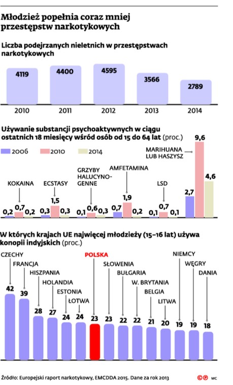 Młodzież popełnia coraz mniej przestępstw narkotykowych