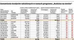 Ruch w nieruchomościach. „Rodzina na swoim ” napędziła bankom klientów