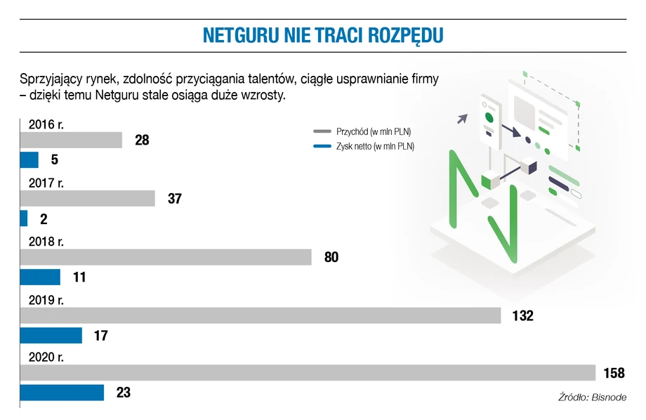 Netguru nie traci rozpędu