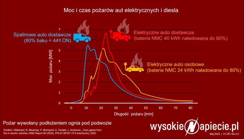 Moc i czas pożaru aut elektrycznych i diesla