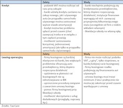 Leasing auta korzystniejszy od kredytu o prawie 18 tys. zł