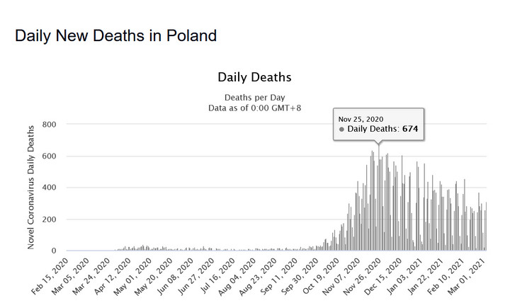 COVID-19 w Polsce. Zgony