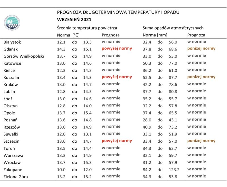 Normy temperatury i opadów we wrześniu