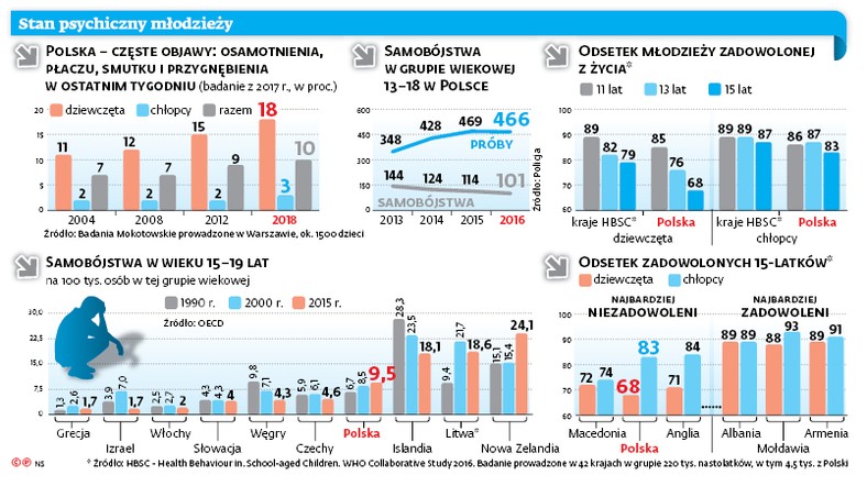 Stan psychiczny młodzieży