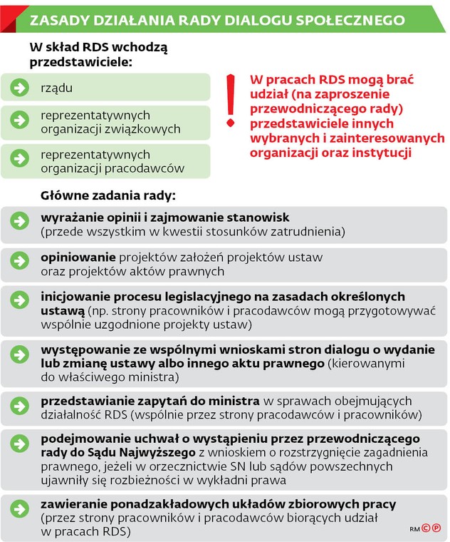 ZASADY DZIAŁANIA RADY DIALOGU SPOŁECZNEGO