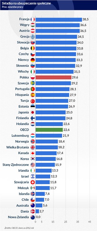 Składka na ubezpieczenie społeczne