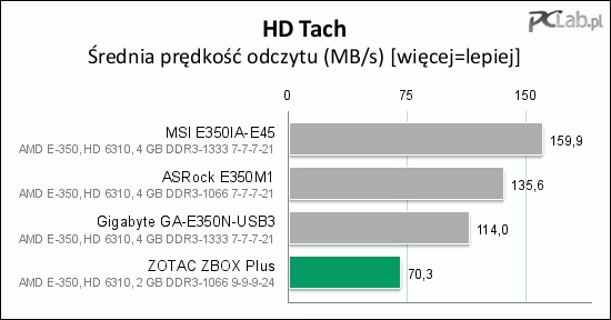 Dysk twardy ma przyzwoitą wydajność