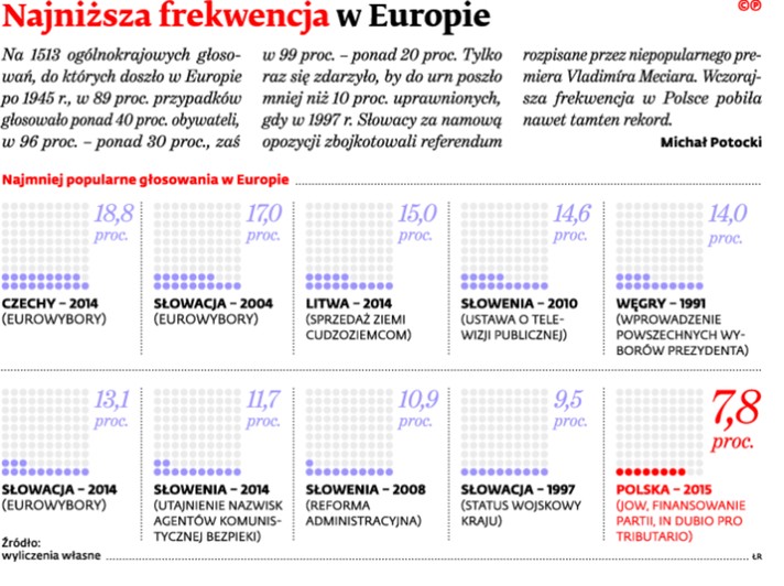 Najniższa frekwencja w Europie