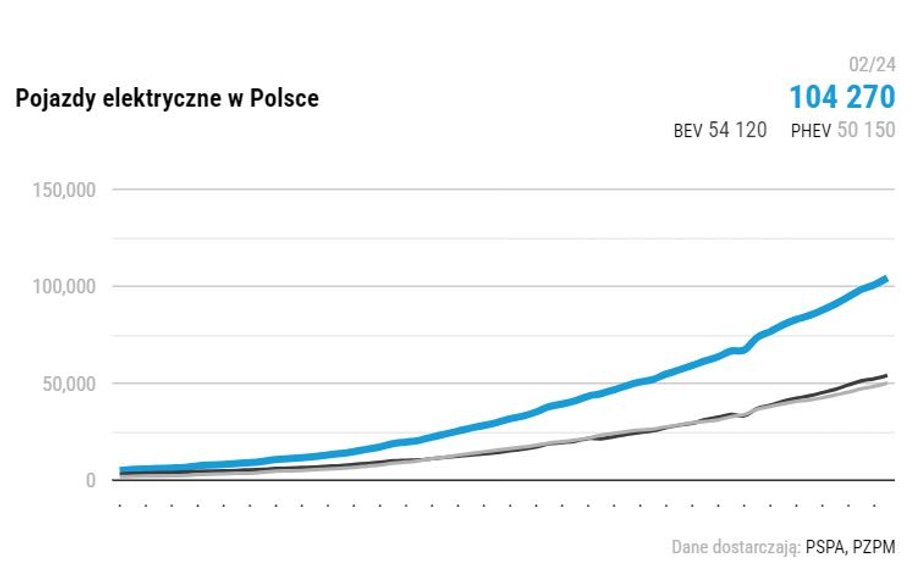 Liczba samochodów elektrycznych w Polsce systematycznie rośnie