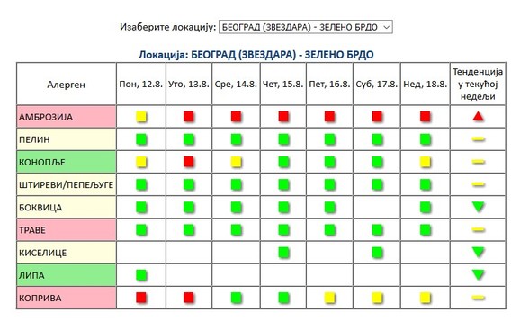 Podaci Agencije za zaštitu životne sredine