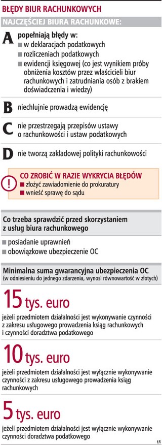 Klienci skarżą się na błędy biur rachunkowych