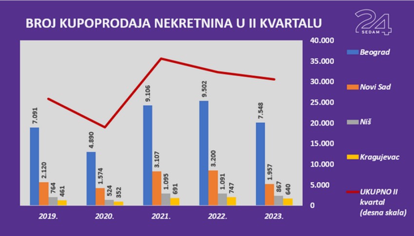 Ukupan broj prodatih nekretnina u drugom tromesečju 2023. godine