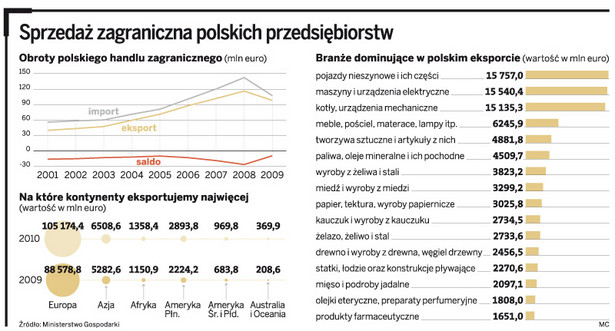 Sprzedaż zagraniczna polskich przedsiębiorstw