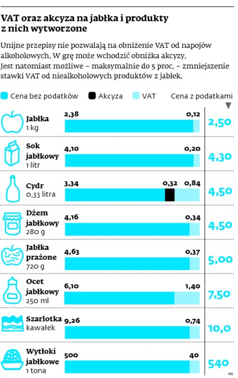 VAT oraz akcyza na jabłka i produkty z nich wytworzone