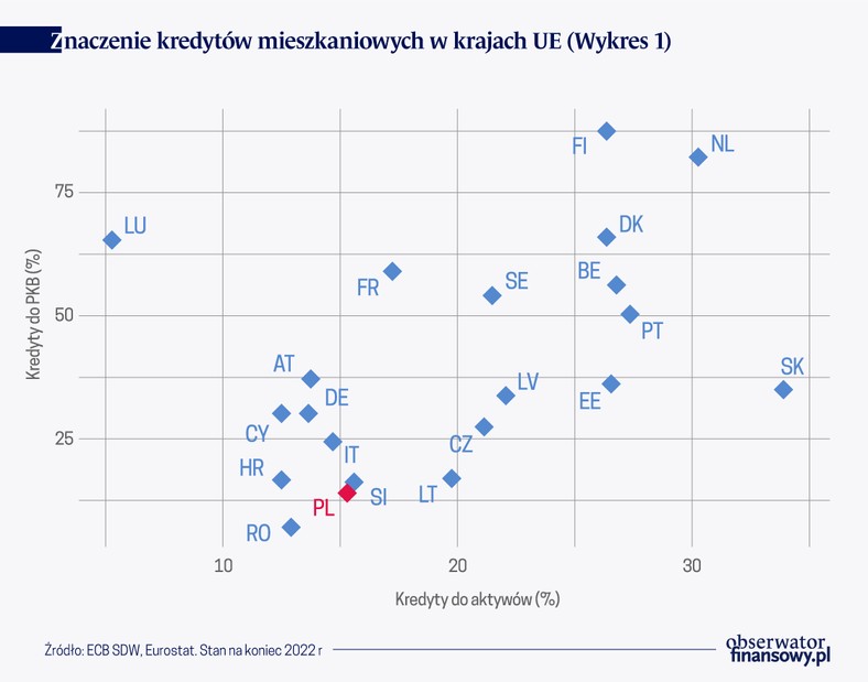 Znaczenie kredytów mieszkaniowych w krajach UE