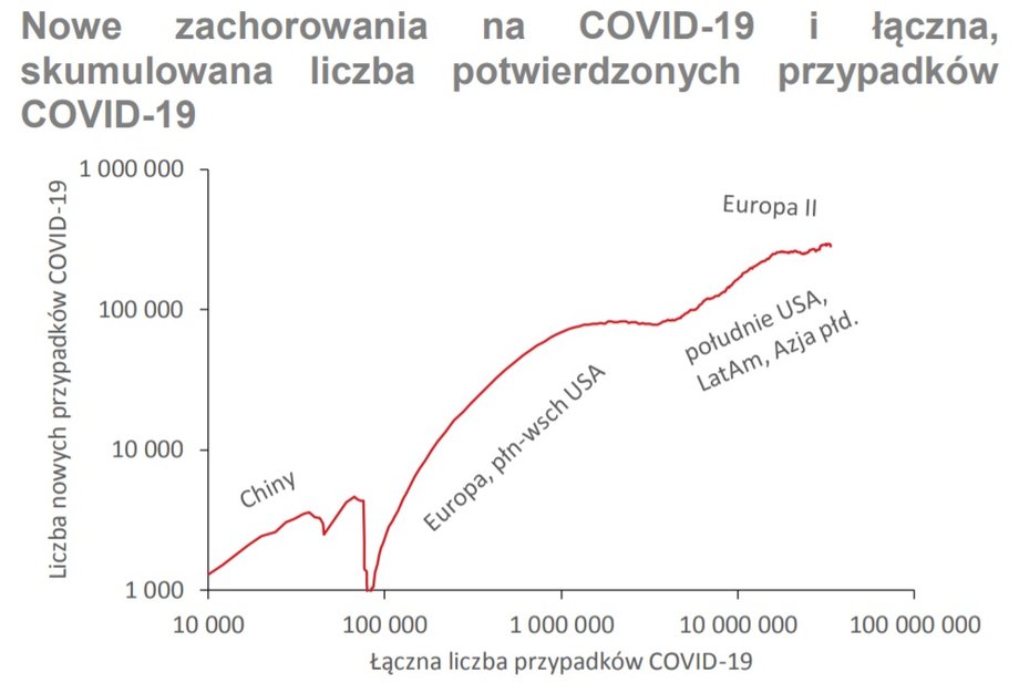 Nowe zachorowania na COVID-19 i łączna, skumulowana liczba potwierdzonych przypadkówCOVID-19