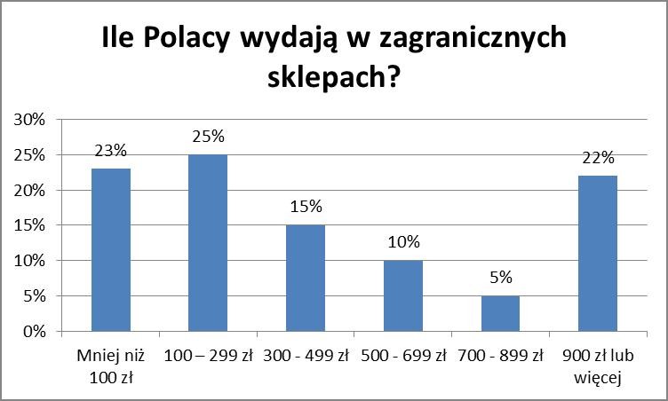 Ile Polacy wydają w zagranicznych sklepach