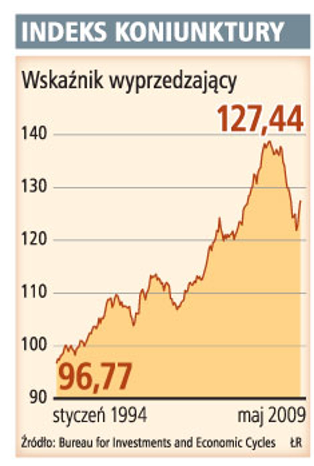 Indeks koniunktury