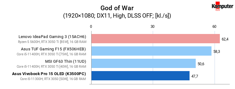 Asus Vivobook Pro 15 OLED (K3500PC) – God of War (High)