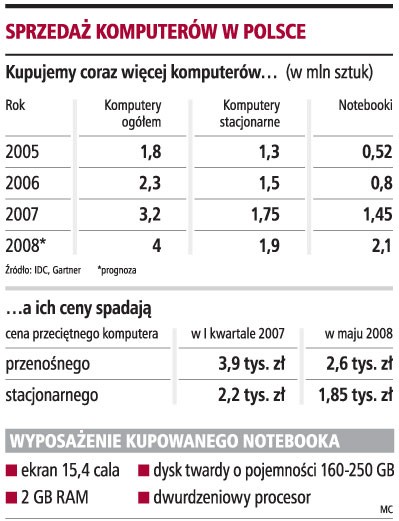 Sprzedaż komputerów w Polsce