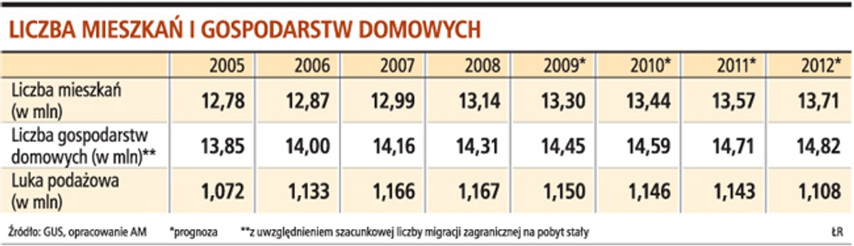 Liczba mieszkań i gospodarstw domowych