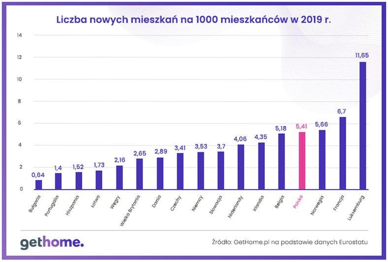 Liczba nowych mieszkań na 1000 mieszkańców