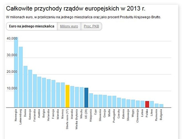 Całkowite przychody rządów europejskich w 2013 r.