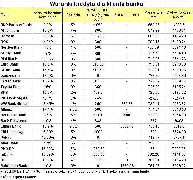 Warunki kredytów - tab1