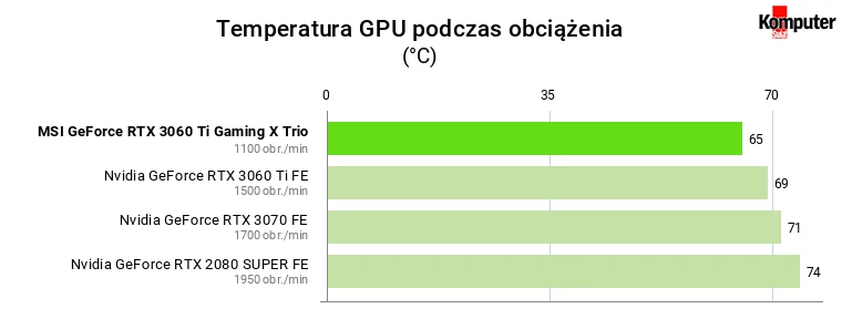 MSI GeForce RTX 3060 Ti Gaming X Trio – Temperatura GPU podczas obciążenia