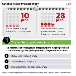 Czterodniowy tydzień pracy