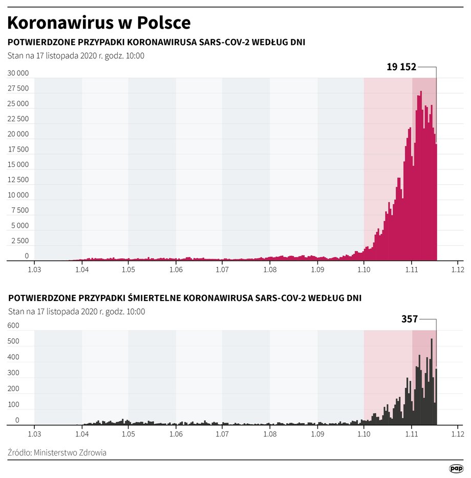 Epidemia koronawirusa w Polsce do 16 listopada