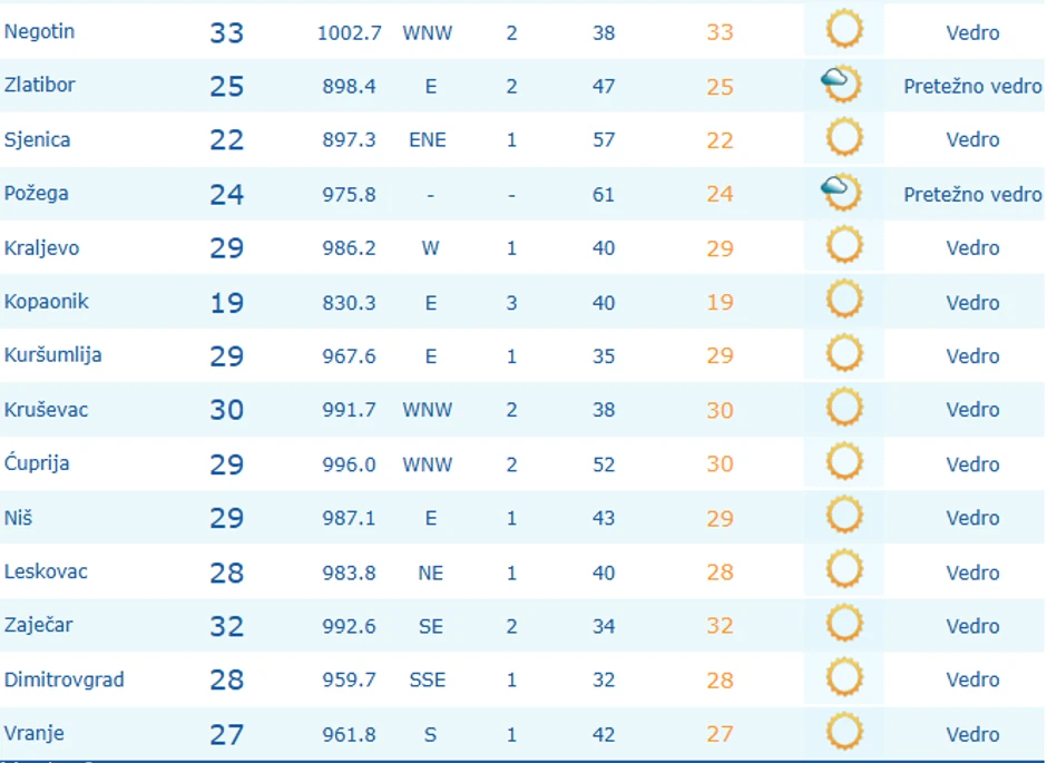Temperature u 9 sati u Srbiji