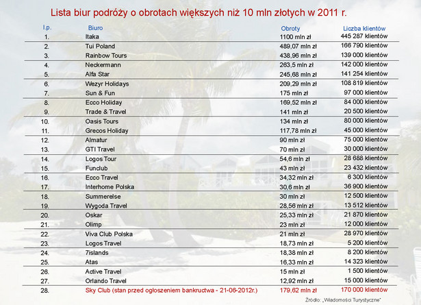 Lista biur podróży o obrotach większych niż 10 mln złotych w 2011 r.