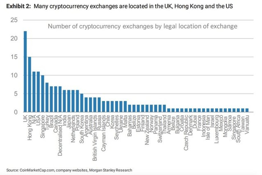 Kraje, w których zarejestrowanych jest najwięcej giełd wymiany kryptowalut