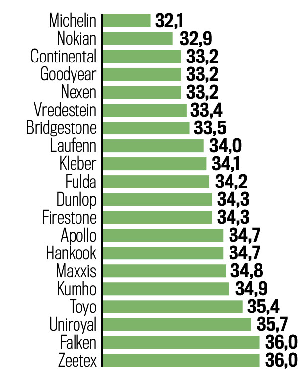 Próby na suchej nawierzchni: hamowanie