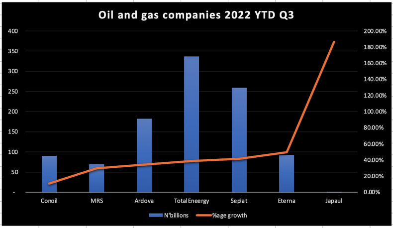 Oil and Gas Revenue report