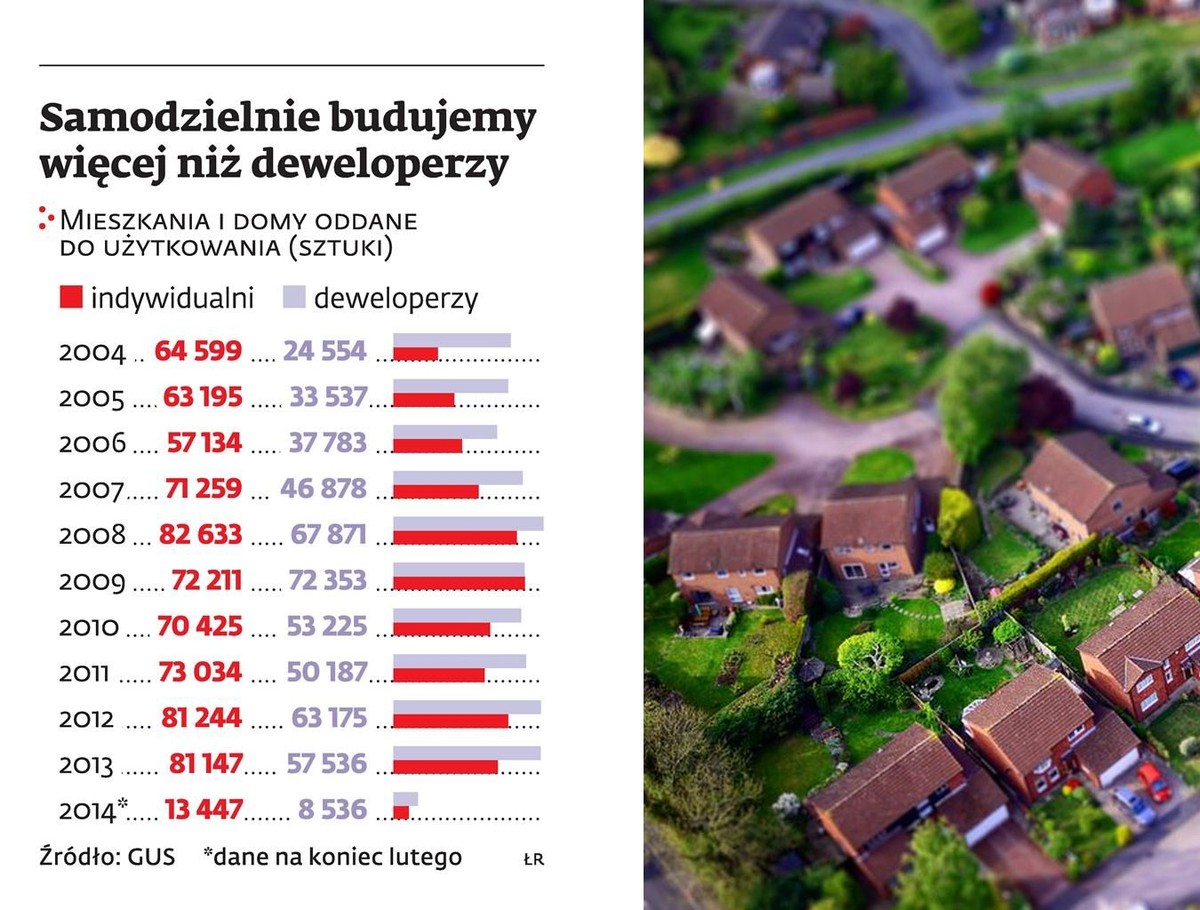 Samodzielnie budujemy więcej niż deweloperzy